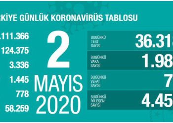 Türkiye’de ölü sayısı 3 bin 336 oldu, iyileşenlerin sayısı artıyor