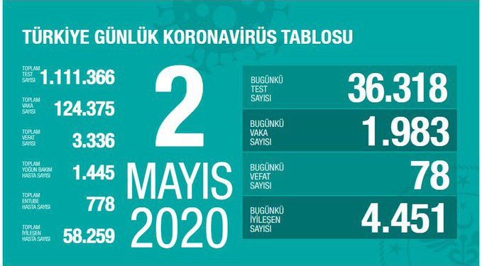 Türkiye’de ölü sayısı 3 bin 336 oldu, iyileşenlerin sayısı artıyor