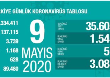 Sağlık Bakanı, Türkiye’nin günlük koronavirüs bilançosunu açıkladı