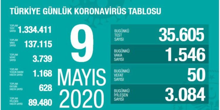 Sağlık Bakanı, Türkiye’nin günlük koronavirüs bilançosunu açıkladı