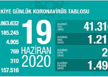 Türkiye’de 1 günde 23 kişi virüsten hayatını kaybetti