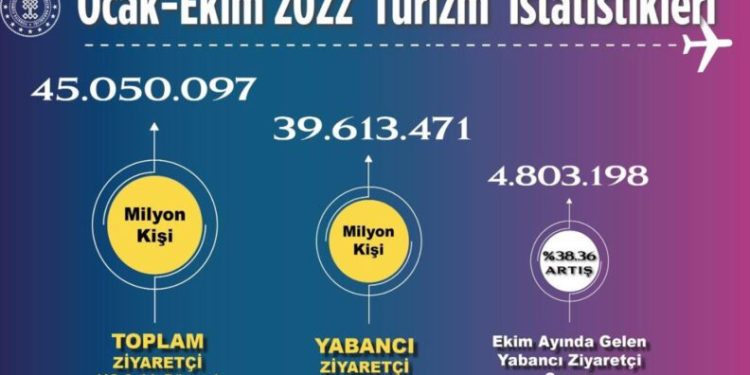 Turizm Bakanlığı ziyaretçi sayısını açıkladı