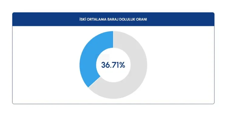 Baraj doluluk oranları